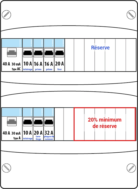 &Eacute;quipement minimal d'un tableau &eacute;lectrique, requis par la norme NF C 15-100