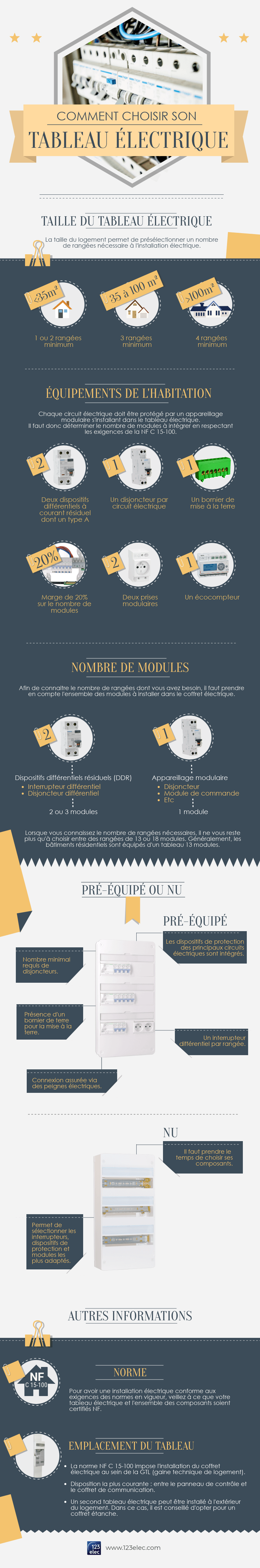 Comment choisir un tableau &eacute;lectrique ? Infographie