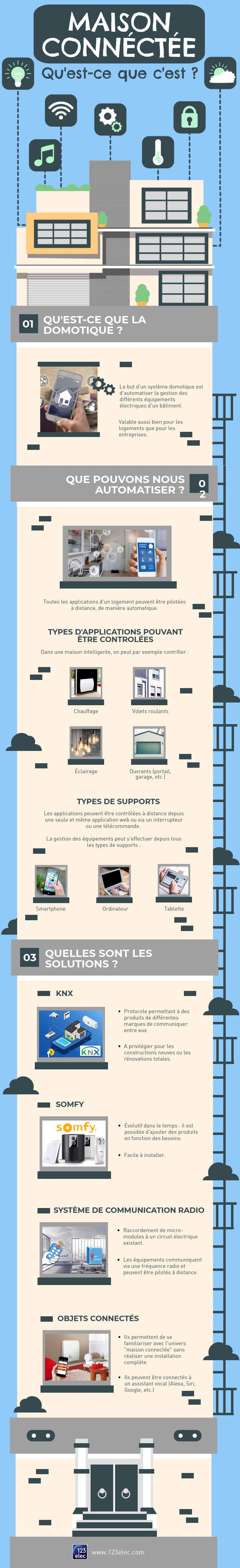 D&eacute;finition de la maison connect&eacute;e en infographie