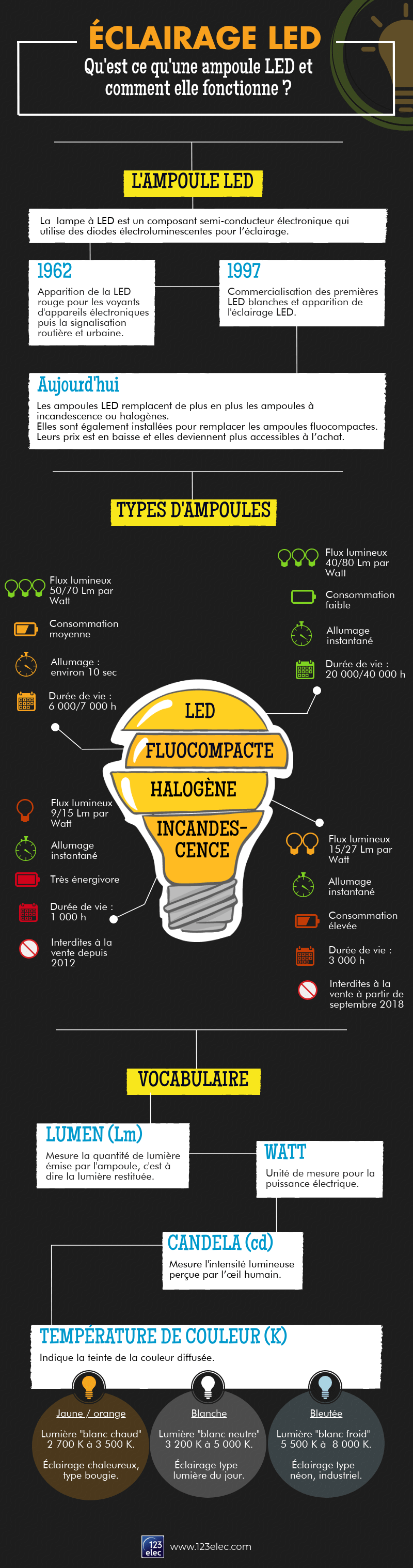 Infographie ampoule LED : qu'est-ce que c'est, comment elle fonctionne ? Infographie ampoule LED : qu'est-ce que c'est, comment elle fonctionne ?