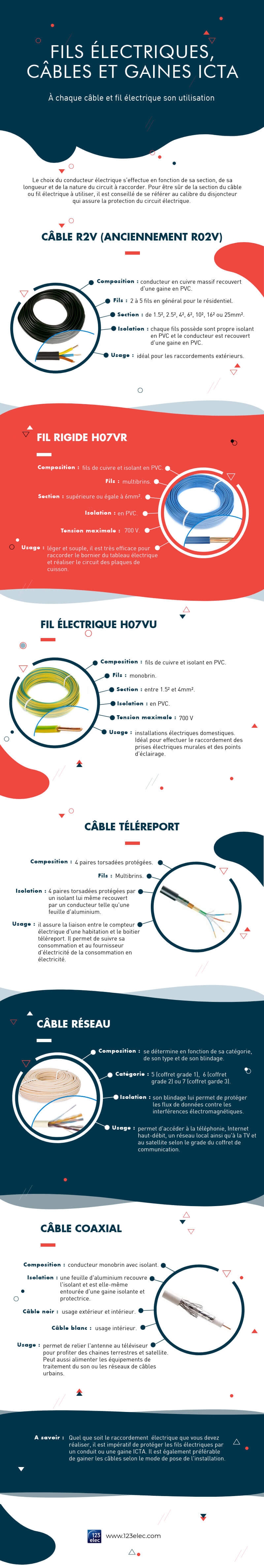 Infographie sur "Quel câble électrique et fil électrique utiliser ?" Infographie sur "Quel câble électrique et fil électrique utiliser ?"