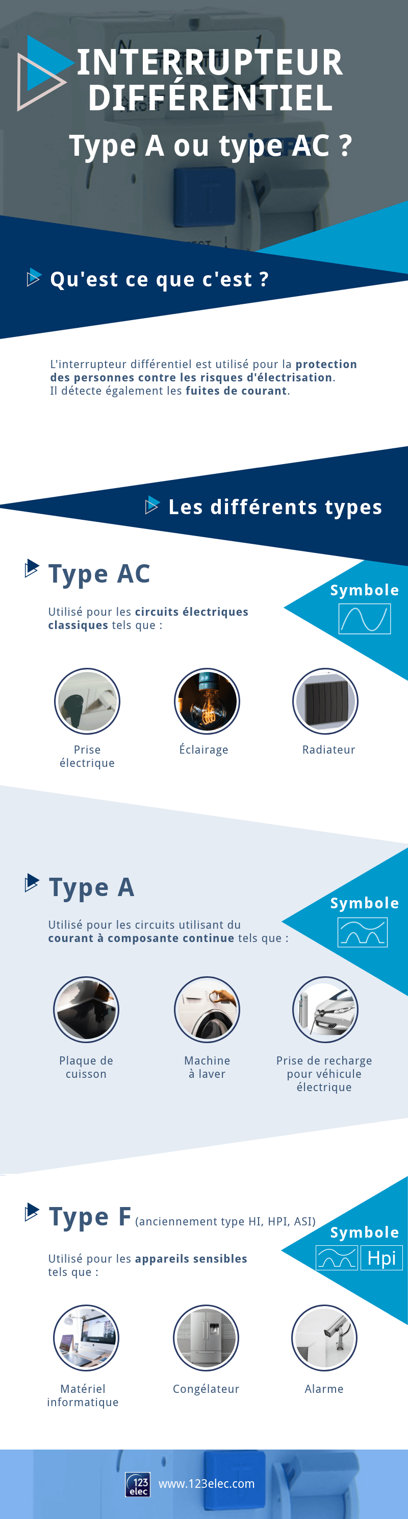 Infographie sur l'interrupteur diff&eacute;rentiel
